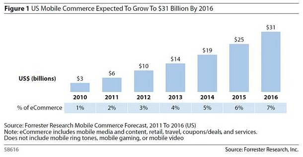 Mobile Commerce Expect to Grow