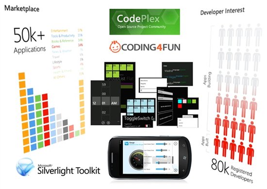 Windows Phone Development Kit